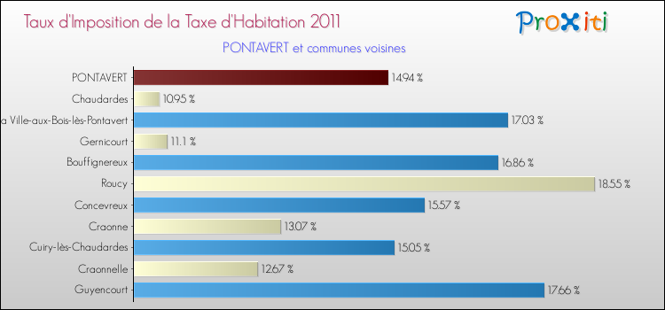 Taux d'imposition de la taxe d'habitation 2011 pour PONTAVERT et les communes proches Comparaison des taux d'imposition de la taxe d'habitation 2011 pour PONTAVERT et les communes voisines