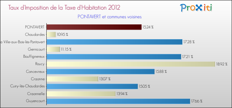 Taux d'imposition de la taxe d'habitation 2012 pour PONTAVERT et les communes proches Comparaison des taux d'imposition de la taxe d'habitation 2012 pour PONTAVERT et les communes voisines