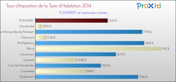 Taux d'imposition de la taxe d'habitation 2014 pour PONTAVERT et les communes proches Comparaison des taux d'imposition de la taxe d'habitation 2014 pour PONTAVERT et les communes voisines