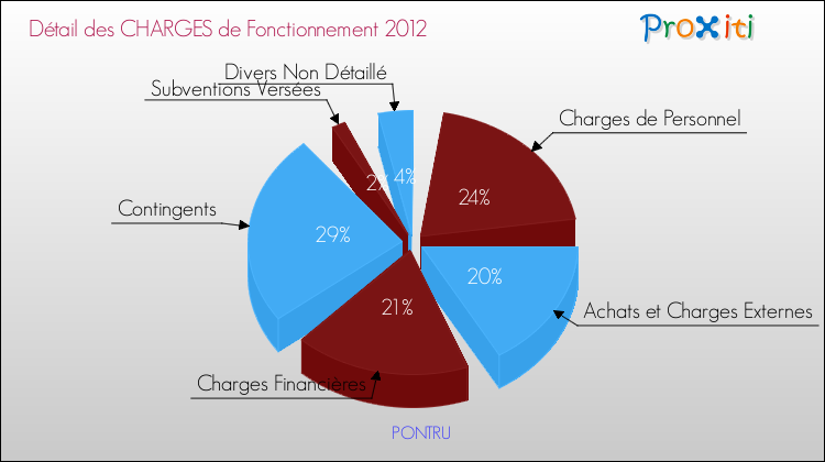 Décomposition des Charges de Fonctionnement 2012 de la commune de PONTRU Charges de Fonctionnement 2012 pour la commune de PONTRU