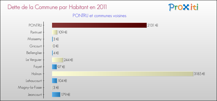Dette par habitant de la commune en 2011 pour PONTRU et les communes proches Comparaison de la dette par habitant de la commune en 2011 pour PONTRU et les communes voisines