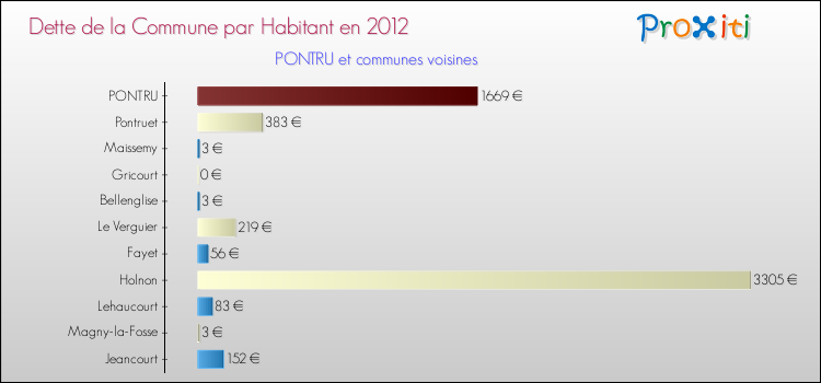 Dette par habitant de la commune en 2012 pour PONTRU et les communes proches Comparaison de la dette par habitant de la commune en 2012 pour PONTRU et les communes voisines