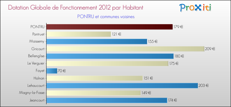 Montant des dotations globales de fonctionnement DGF par Habitant pour PONTRU et les communes proches Comparaison des des dotations globales de fonctionnement DGF par habitant pour PONTRU et les communes voisines