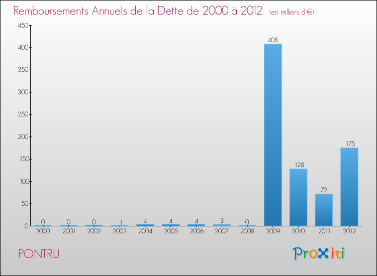 Evolution de l'annuité de la dette pour la commune de PONTRU de 2000 à 2012 Annuités de la dette pour PONTRU de 2000 à 2012