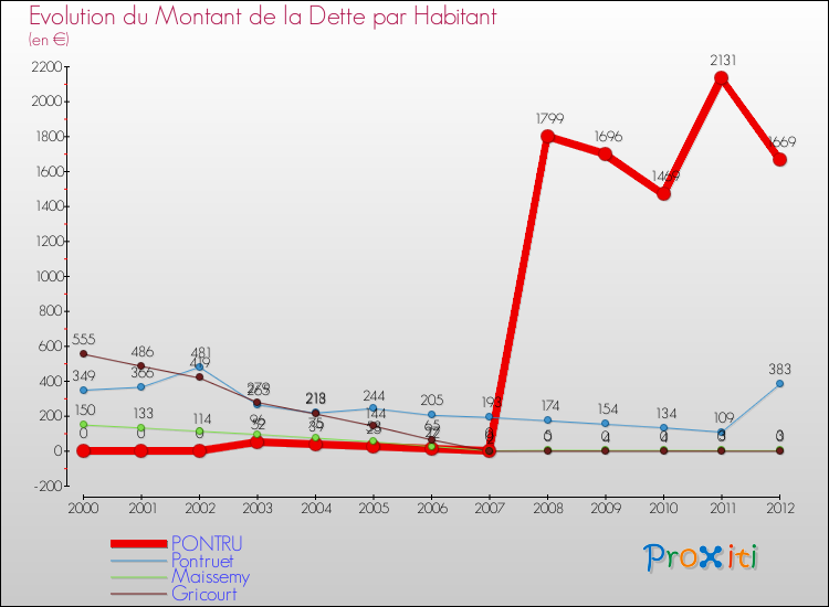 Evolution de la dette par habitant pour la commune de PONTRU et les communes proches de 2000 à 2012 Comparaison de la dette par habitant pour PONTRU et les communes voisines de 2000 à 2012