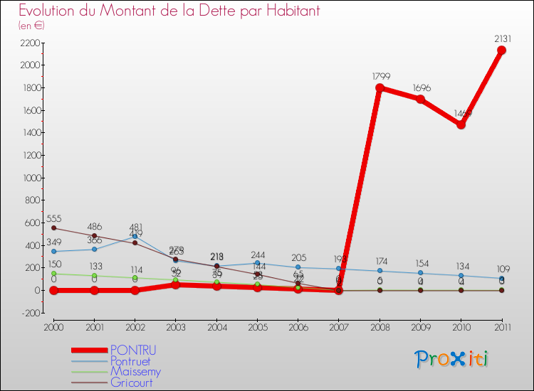 Evolution de la dette par habitant pour la commune de PONTRU et les communes proches Comparaison de la dette par habitant pour PONTRU et les communes voisines