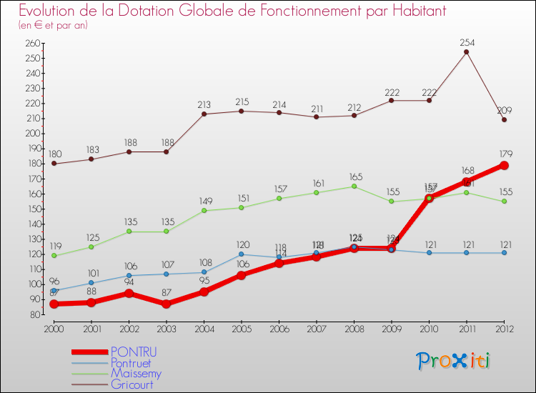 Evolution et montant de la dotation globale de fonctionnement par Habitant pour PONTRU et les communes proches Comparaison des dotations globales de fonctionnement par habitant pour PONTRU et les communes voisines