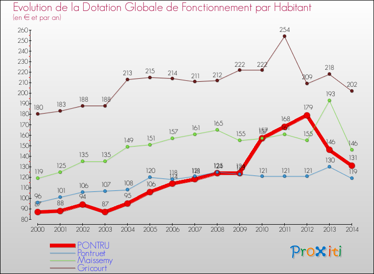Evolution et montant de la dotation globale de fonctionnement par Habitant pour PONTRU et les communes proches de 2000 à 2014. Comparaison des dotations globales de fonctionnement par habitant pour PONTRU et les communes voisines de 2000 à 2014.