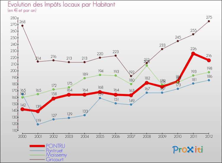 Evolution et montant des impôts locaux par Habitant pour PONTRU et les communes proches Comparaison des impôts locaux par habitant pour PONTRU et les communes voisines