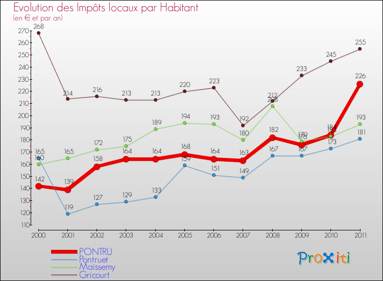 Evolution et montant des impôts locaux par Habitant pour PONTRU et les communes proches Comparaison des impôts locaux par habitant pour PONTRU et les communes voisines