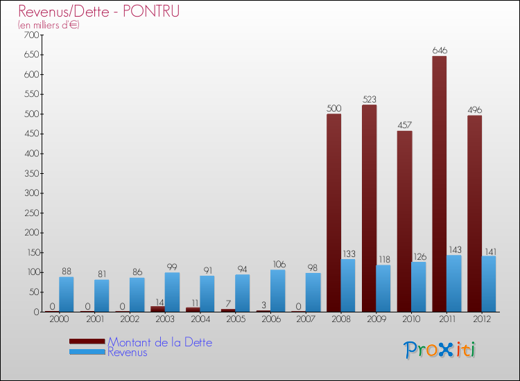 Evolution comparée de la dette et des revenus pour la commune de PONTRU de 2000 à 2012 Comparaison de la dette et des revenus pour PONTRU de 2000 à 2012