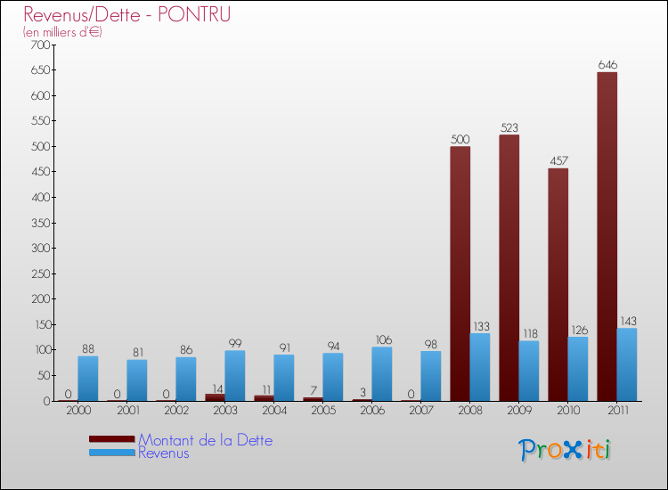 Evolution comparée de la dette et des revenus pour la commune de PONTRU de 2000 à 2011 Comparaison de la dette et des revenus pour PONTRU de 2000 à 2011