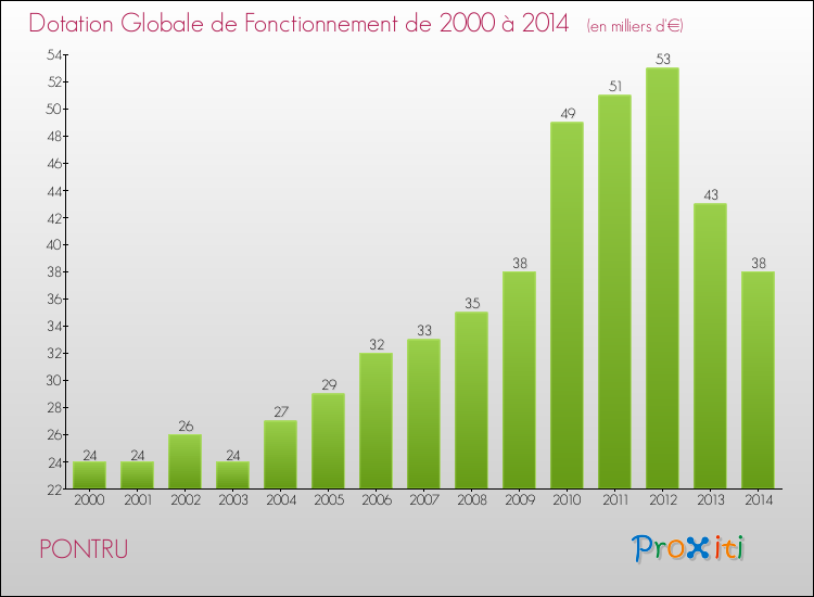 Evolution du montant de la Dotation Globale de Fonctionnement pour la commune de PONTRU de 2000 à 2014 Evolution du montant de la Dotation Globale de Fonctionnement pour PONTRU de 2000 à 2014
