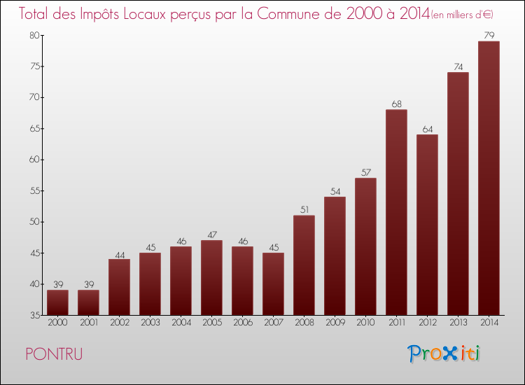 Evolution des Impôts Locaux pour la commune de PONTRU de 2000 à 2014 Evolution des Impôts Locaux pour PONTRU de 2000 à 2014