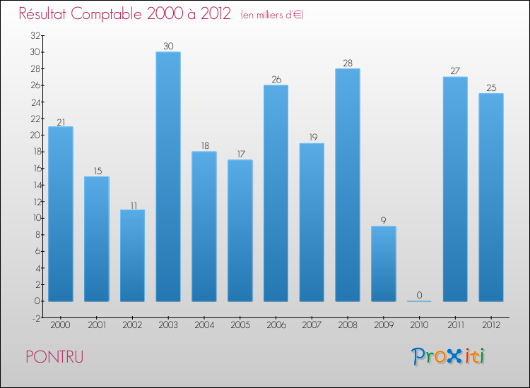 Evolution du résultat comptable pour la commune de PONTRU de 2000 à 2012 Evolution du résultat comptable pour PONTRU de 2000 à 2012