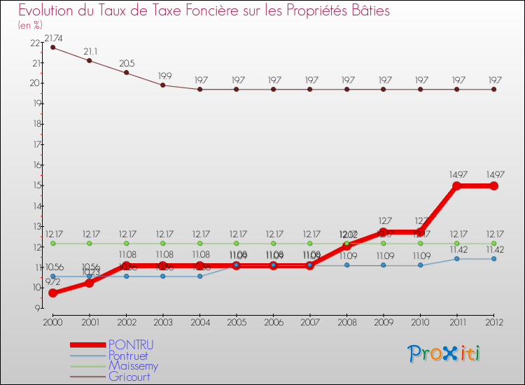 Evolution du taux de la taxe foncière sur le bati pour PONTRU et les communes proches de 2000 à 2012 Comparaison des taux de taxe foncière sur le bati pour PONTRU et les communes voisines de 2000 à 2012
