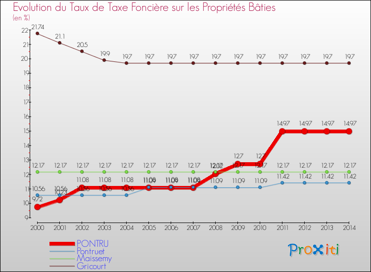 Evolution du taux de la taxe foncière sur le bati pour PONTRU et les communes proches de 2000 à 2014 Comparaison des taux de taxe foncière sur le bati pour PONTRU et les communes voisines de 2000 à 2014
