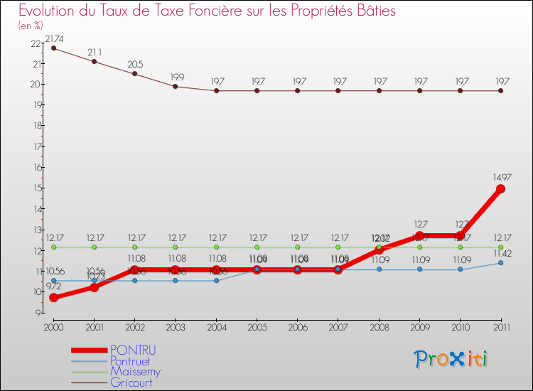 Evolution du taux de la taxe foncière sur le bati pour PONTRU et les communes proches Comparaison des taux de taxe foncière sur le bati pour PONTRU et les communes voisines