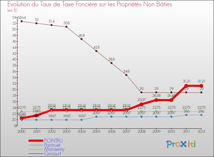 Evolution du taux de la taxe foncière sur les immeubles et terrains non batis pour PONTRU et les communes proches de 2000 à 2012 Comparaison des taux de la taxe foncière sur les immeubles et terrains non batis pour PONTRU et les communes voisines de 2000 à 2012