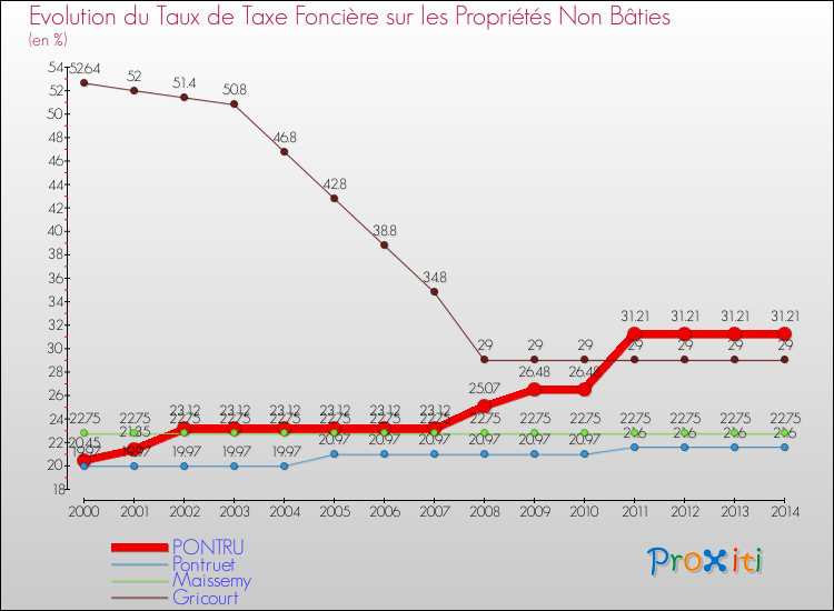 Evolution du taux de la taxe foncière sur les immeubles et terrains non batis pour PONTRU et les communes proches de 2000 à 2014 Comparaison des taux de la taxe foncière sur les immeubles et terrains non batis pour PONTRU et les communes voisines de 2000 à 2014