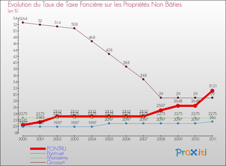 Evolution du taux de la taxe foncière sur les immeubles et terrains non batis pour PONTRU et les communes proches Comparaison des taux de la taxe foncière sur les immeubles et terrains non batis pour PONTRU et les communes voisines