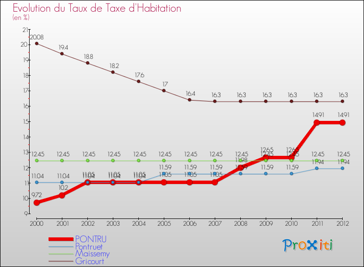 Evolution du taux de la taxe d'habitation pour PONTRU et les communes proches Comparaison des taux de la taxe d'habitation pour PONTRU et les communes voisines