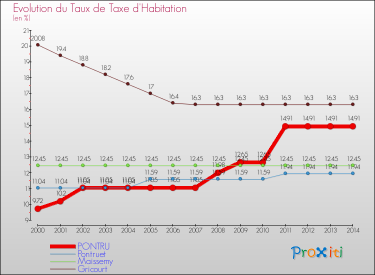 Evolution du taux de la taxe d'habitation pour PONTRU et les communes proches de 2000 à 2014 Comparaison des taux de la taxe d'habitation pour PONTRU et les communes voisines de 2000 à 2014