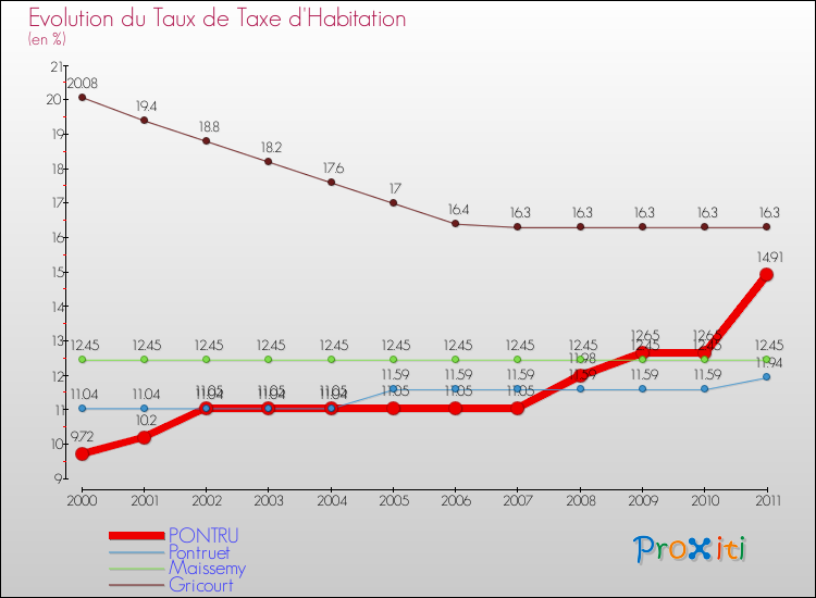 Evolution du taux de la taxe d'habitation pour PONTRU et les communes proches Comparaison des taux de la taxe d'habitation pour PONTRU et les communes voisines