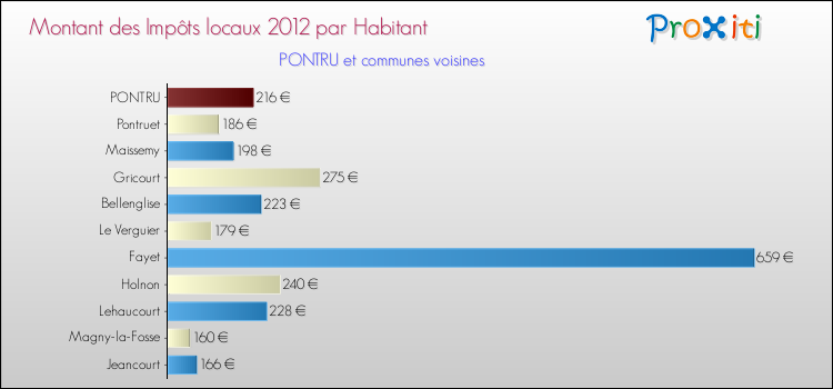 Montant des impôts locaux par Habitant pour PONTRU et les communes proches Comparaison des impôts locaux par habitant pour PONTRU et les communes voisines