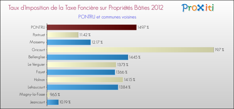 Taux d'imposition de la taxe foncière sur le bati 2012 pour PONTRU et les communes proches Comparaison des taux d'imposition de la taxe foncière sur le bati 2012 pour PONTRU et les communes voisines