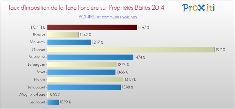 Taux d'imposition de la taxe foncière sur le bati 2014 pour PONTRU et les communes proches Comparaison des taux d'imposition de la taxe foncière sur le bati 2014 pour PONTRU et les communes voisines