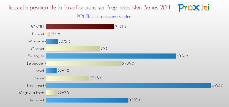 Taux d'imposition de la taxe foncière sur les immeubles et terrains non batis 2011 pour PONTRU et les communes proches Comparaison des taux d'imposition de la taxe foncière sur les immeubles et terrains non batis 2011 pour PONTRU et les communes voisines