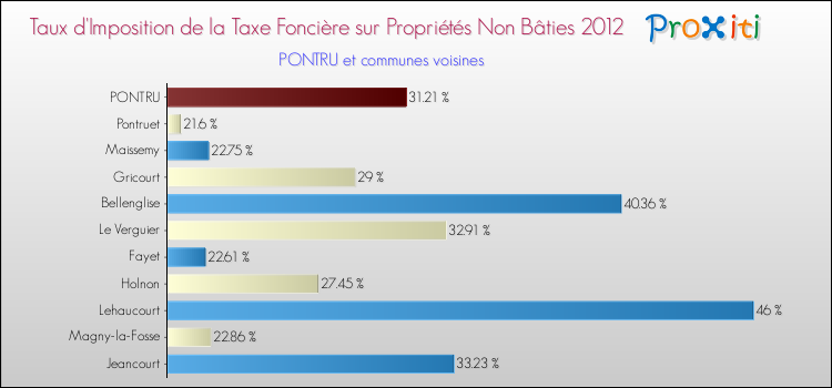Taux d'imposition de la taxe foncière sur les immeubles et terrains non batis 2012 pour PONTRU et les communes proches Comparaison des taux d'imposition de la taxe foncière sur les immeubles et terrains non batis 2012 pour PONTRU et les communes voisines