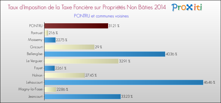 Taux d'imposition de la taxe foncière sur les immeubles et terrains non batis 2014 pour PONTRU et les communes proches Comparaison des taux d'imposition de la taxe foncière sur les immeubles et terrains non batis 2014 pour PONTRU et les communes voisines
