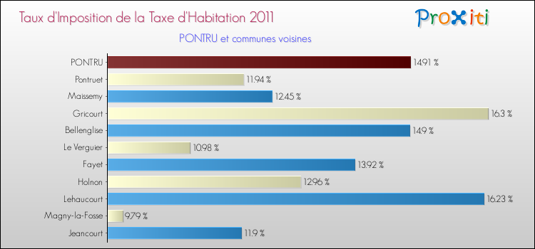 Taux d'imposition de la taxe d'habitation 2011 pour PONTRU et les communes proches Comparaison des taux d'imposition de la taxe d'habitation 2011 pour PONTRU et les communes voisines