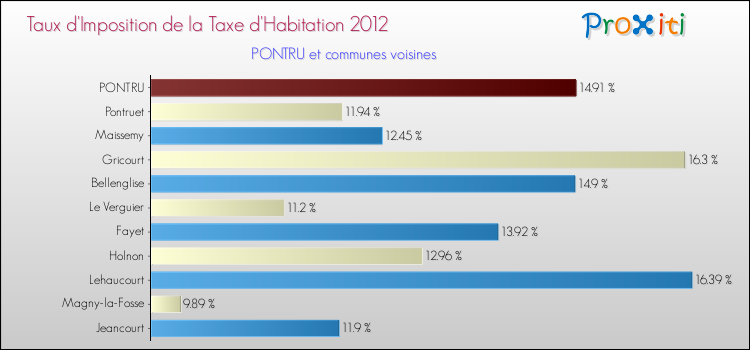Taux d'imposition de la taxe d'habitation 2012 pour PONTRU et les communes proches Comparaison des taux d'imposition de la taxe d'habitation 2012 pour PONTRU et les communes voisines