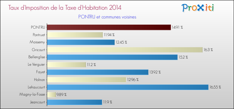 Taux d'imposition de la taxe d'habitation 2014 pour PONTRU et les communes proches Comparaison des taux d'imposition de la taxe d'habitation 2014 pour PONTRU et les communes voisines