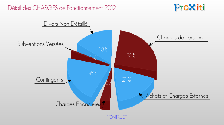Décomposition des Charges de Fonctionnement 2012 de la commune de PONTRUET Charges de Fonctionnement 2012 pour la commune de PONTRUET