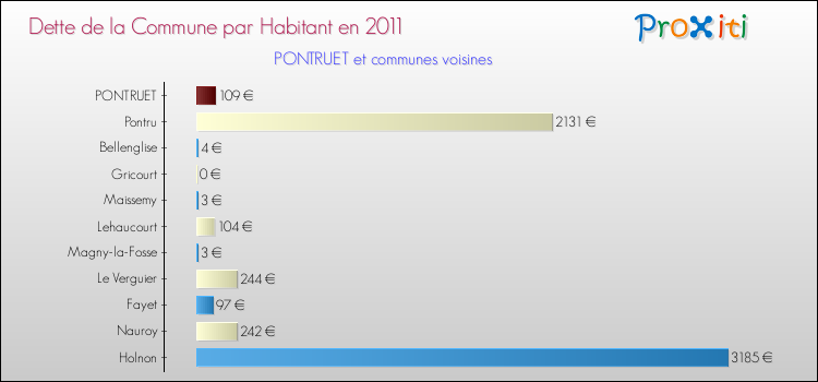 Dette par habitant de la commune en 2011 pour PONTRUET et les communes proches Comparaison de la dette par habitant de la commune en 2011 pour PONTRUET et les communes voisines