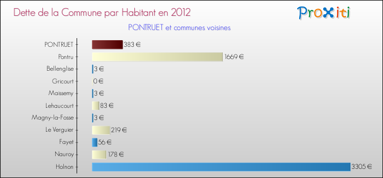 Dette par habitant de la commune en 2012 pour PONTRUET et les communes proches Comparaison de la dette par habitant de la commune en 2012 pour PONTRUET et les communes voisines