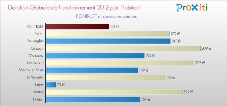 Montant des dotations globales de fonctionnement DGF par Habitant pour PONTRUET et les communes proches Comparaison des des dotations globales de fonctionnement DGF par habitant pour PONTRUET et les communes voisines