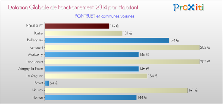 Montant des dotations globales de fonctionnement DGF par Habitant pour PONTRUET et les communes proches en 2014. Comparaison des des dotations globales de fonctionnement DGF par habitant pour PONTRUET et les communes voisines en 2014.