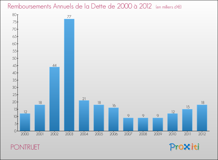 Evolution de l'annuité de la dette pour la commune de PONTRUET de 2000 à 2012 Annuités de la dette pour PONTRUET de 2000 à 2012