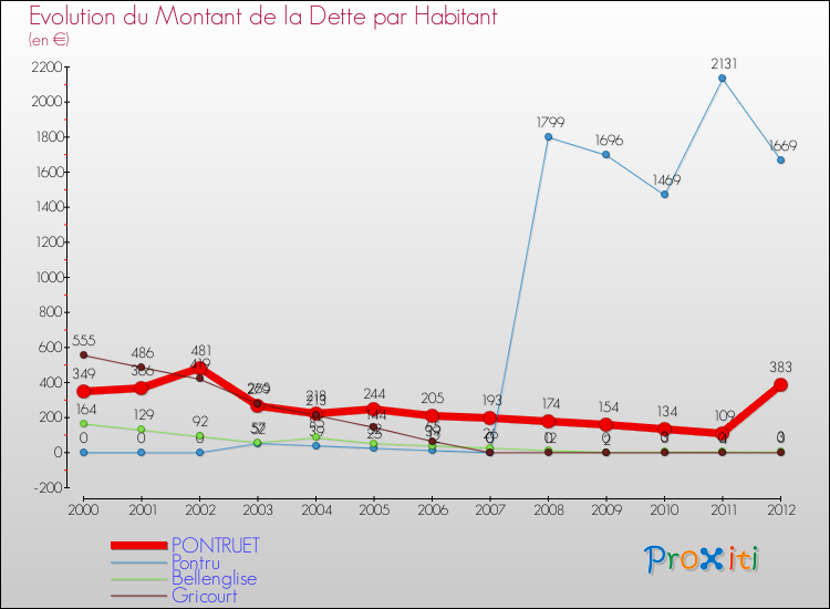 Evolution de la dette par habitant pour la commune de PONTRUET et les communes proches de 2000 à 2012 Comparaison de la dette par habitant pour PONTRUET et les communes voisines de 2000 à 2012