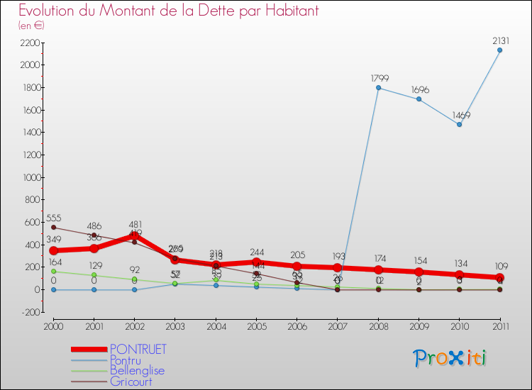 Evolution de la dette par habitant pour la commune de PONTRUET et les communes proches Comparaison de la dette par habitant pour PONTRUET et les communes voisines