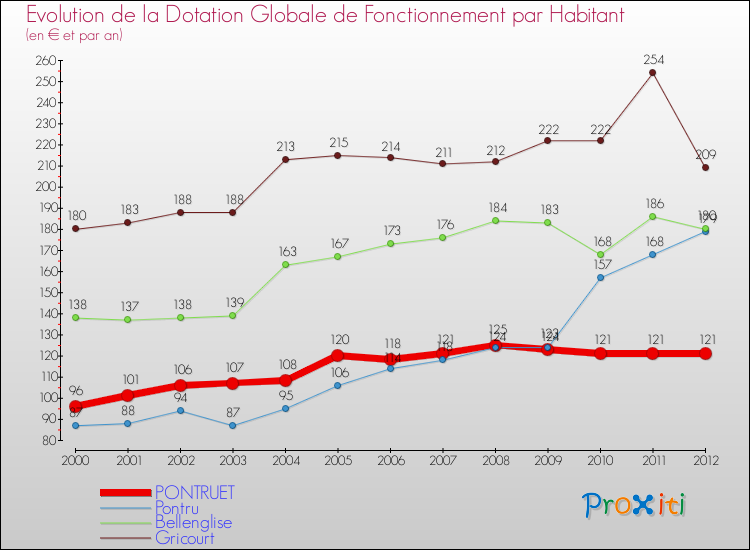 Evolution et montant de la dotation globale de fonctionnement par Habitant pour PONTRUET et les communes proches Comparaison des dotations globales de fonctionnement par habitant pour PONTRUET et les communes voisines