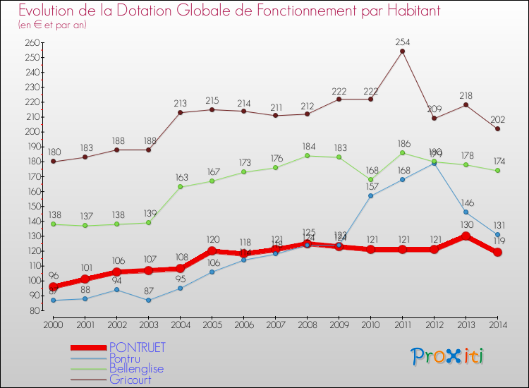 Evolution et montant de la dotation globale de fonctionnement par Habitant pour PONTRUET et les communes proches de 2000 à 2014. Comparaison des dotations globales de fonctionnement par habitant pour PONTRUET et les communes voisines de 2000 à 2014.