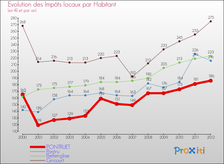 Evolution et montant des impôts locaux par Habitant pour PONTRUET et les communes proches Comparaison des impôts locaux par habitant pour PONTRUET et les communes voisines