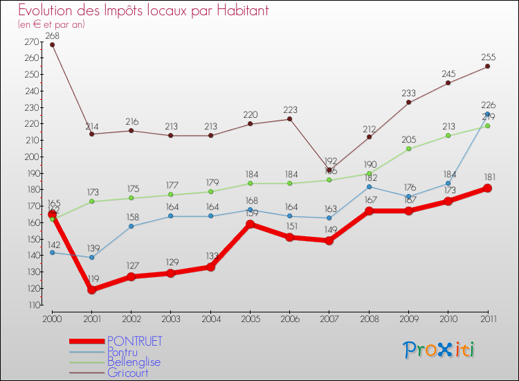 Evolution et montant des impôts locaux par Habitant pour PONTRUET et les communes proches Comparaison des impôts locaux par habitant pour PONTRUET et les communes voisines