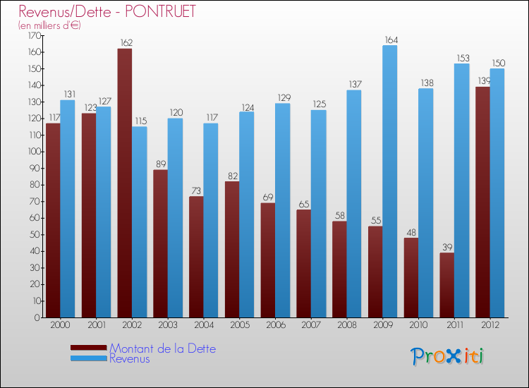 Evolution comparée de la dette et des revenus pour la commune de PONTRUET de 2000 à 2012 Comparaison de la dette et des revenus pour PONTRUET de 2000 à 2012